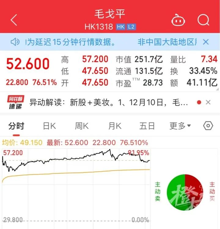 ！毛戈平身家超109亿港元凯发天生赢家今日敲钟暴涨(图1)